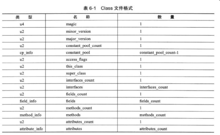 Class文件格式